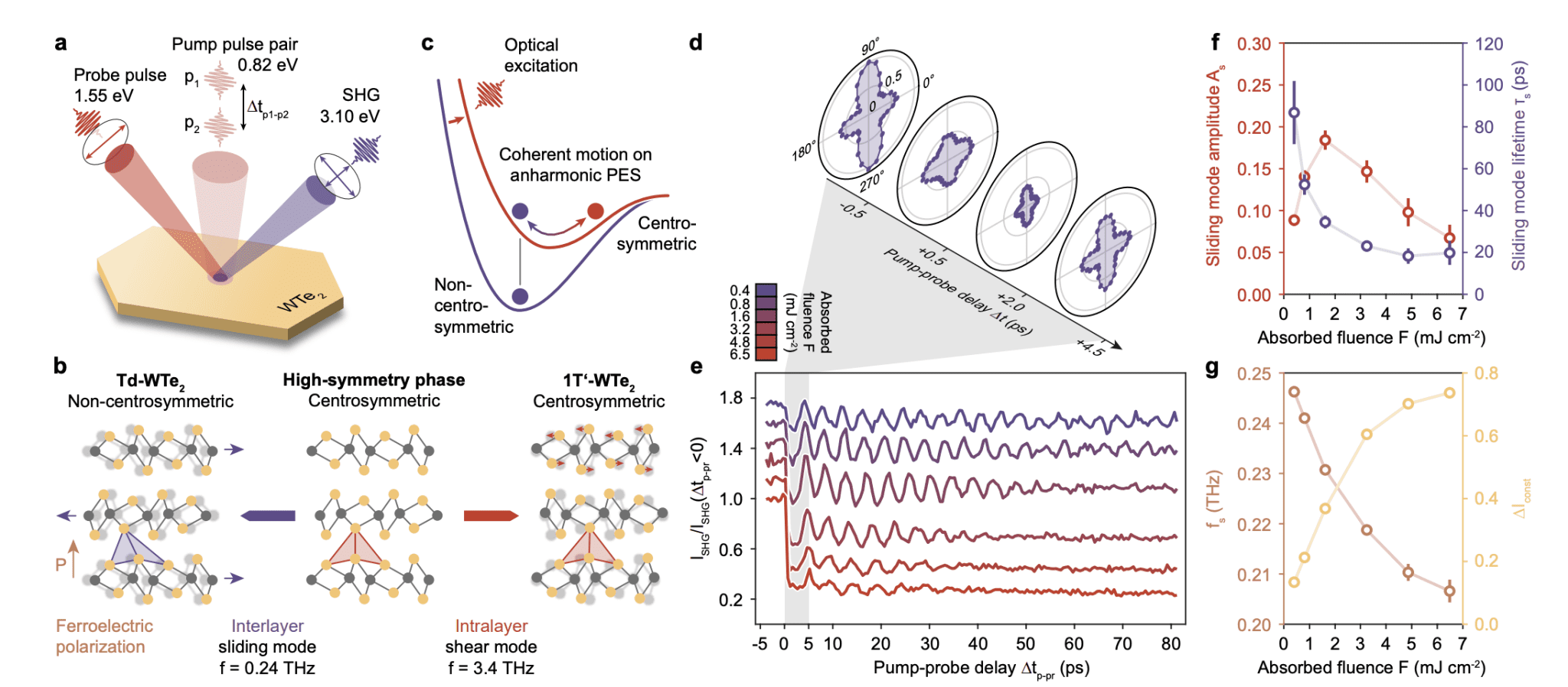 Researchers reveal limiting nonlinearities suppress optical control, challenging assumptions of large-amplitude lattice motion