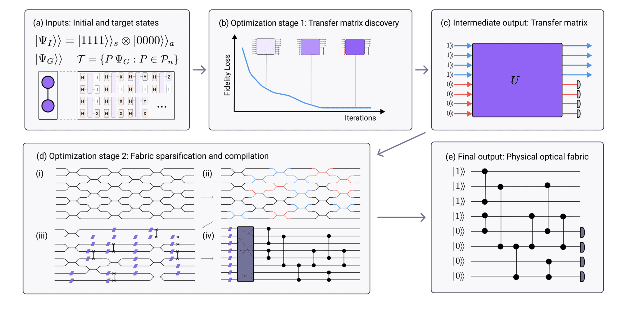 Researchers discover automated photonic circuits preparing graph states with high fidelity and success