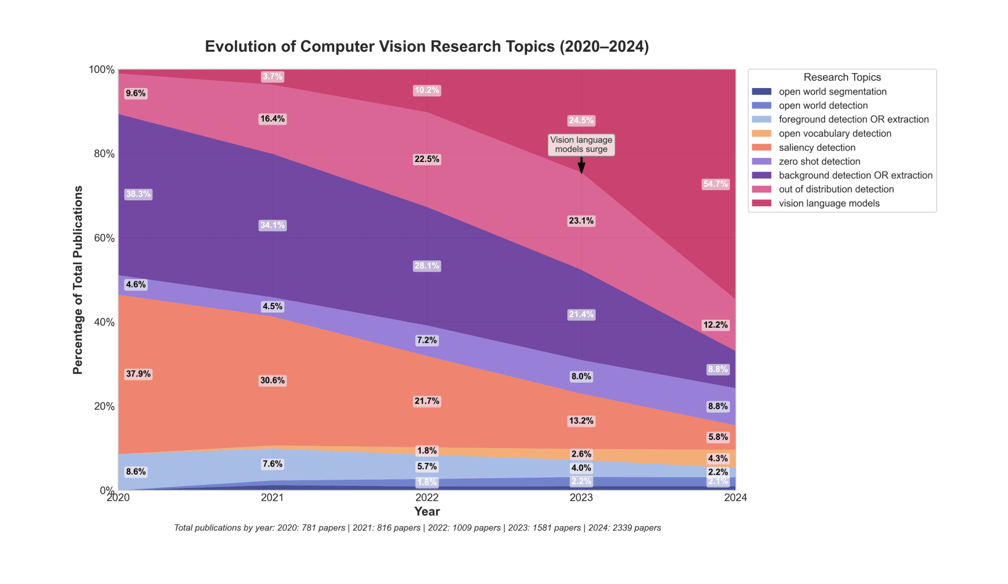 Researchers unify computer vision tasks, charting decades of progress towards open world detection