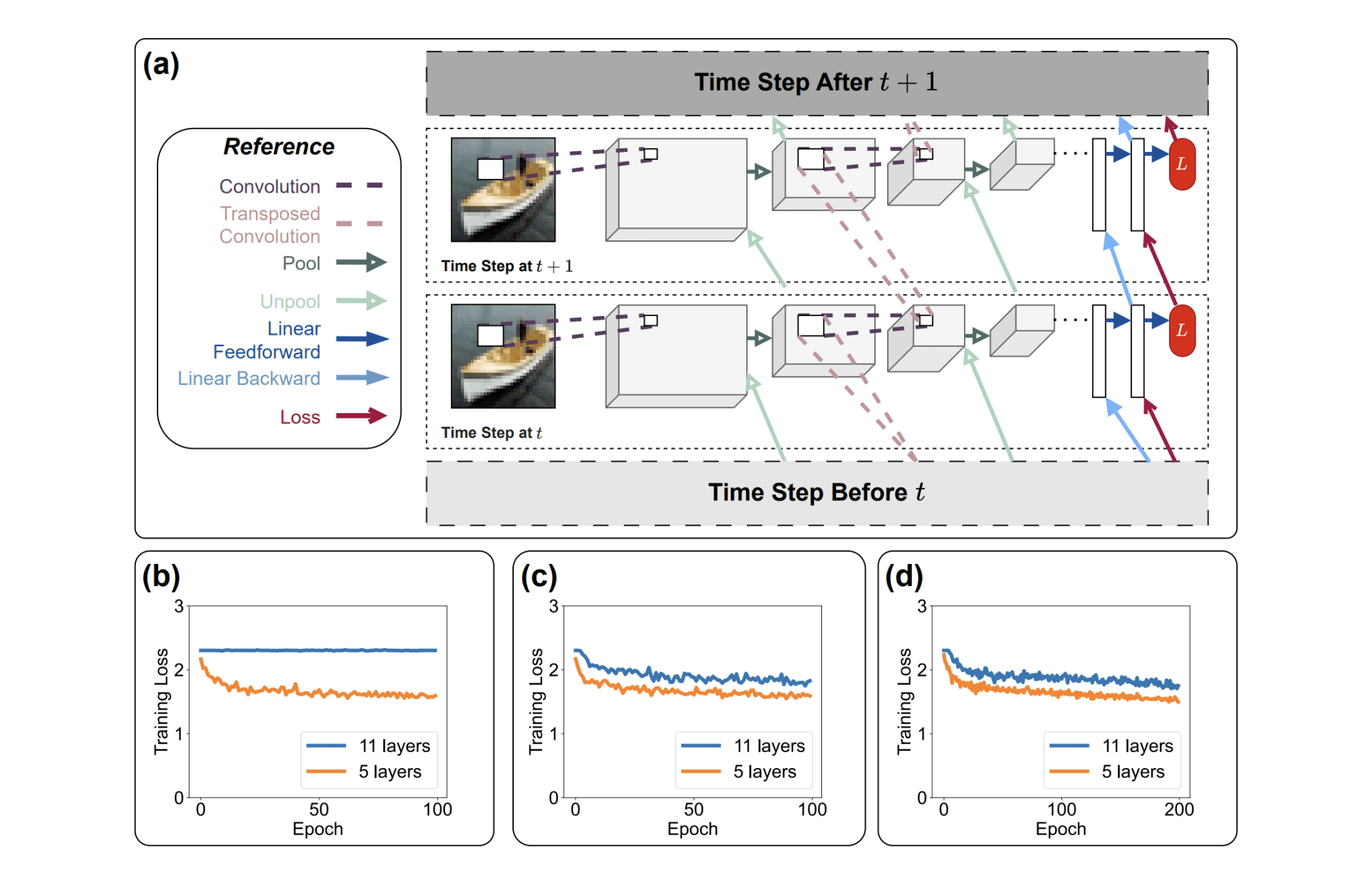 Researchers overcome vanishing gradients in deep recurrent neural networks using Equilibrium Propagation