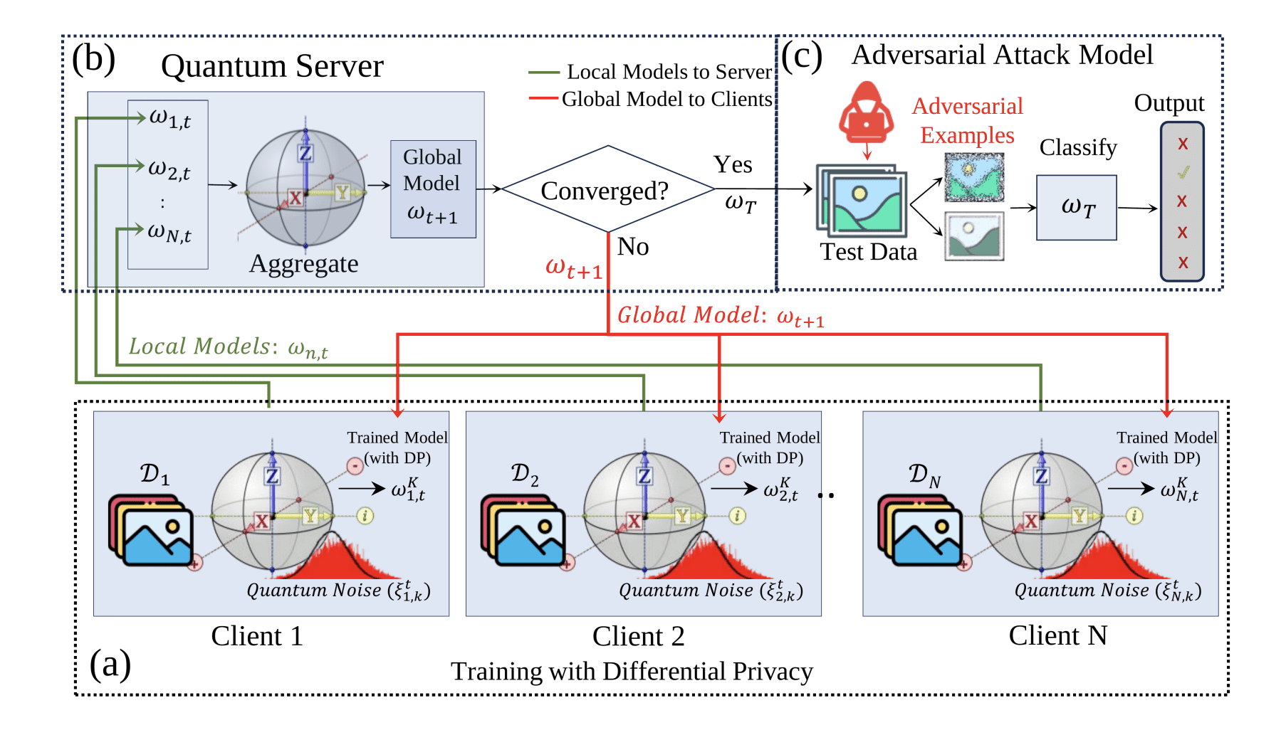 Researchers leverage noise for differential privacy in federated quantum machine learning models
