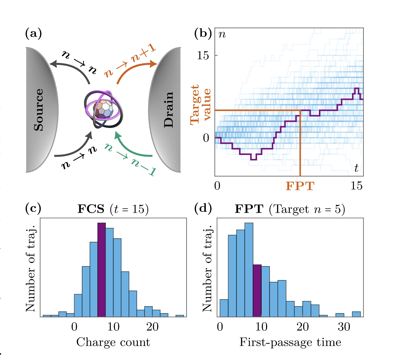 Researchers Connect Quantum Transport Fluctuations and Thermodynamics Using Full Counting Statistics and First-passage Times