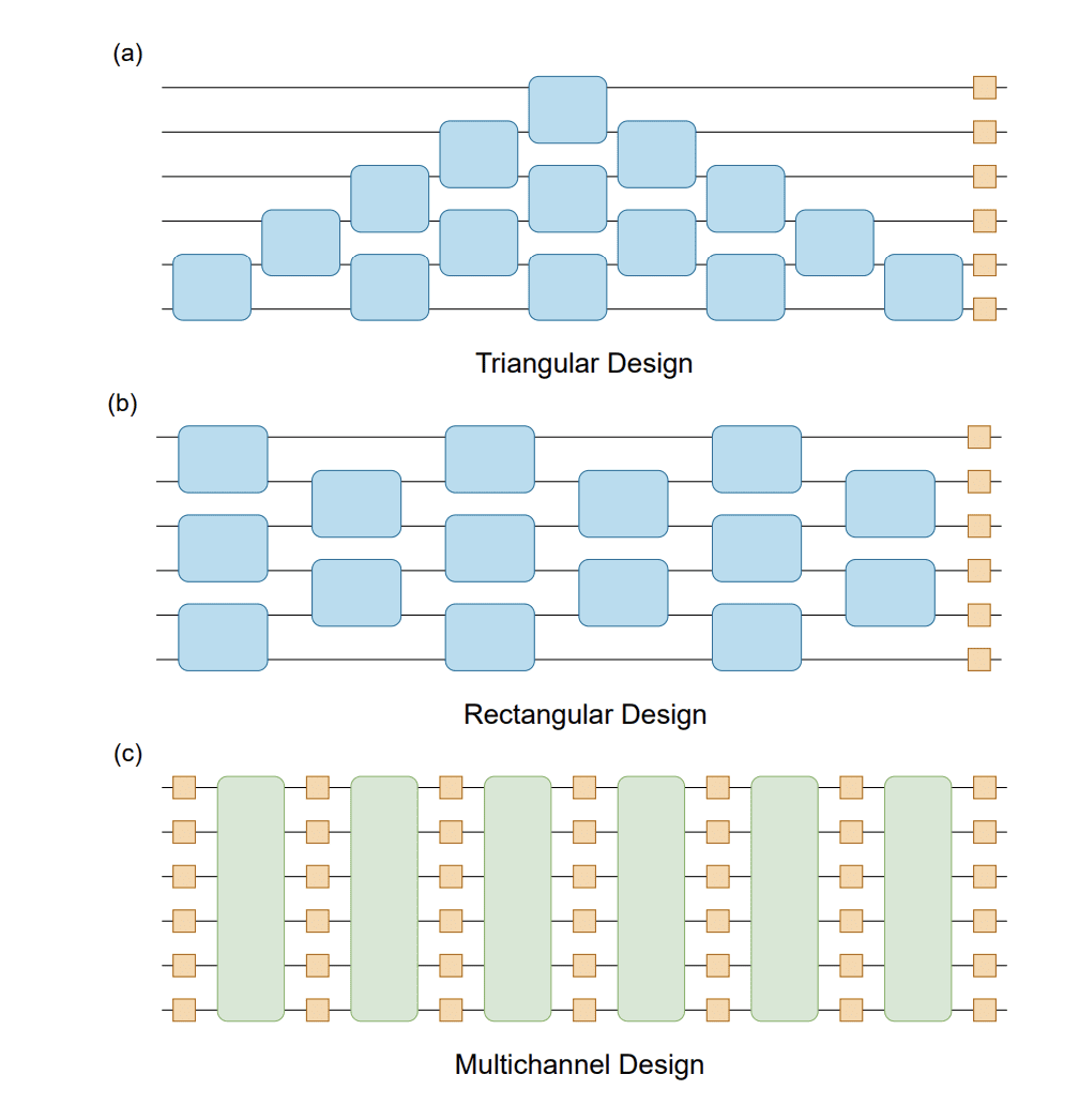 Researchers Design Low-depth Universal Multiport Interferometers for Precise Light Control in Quantum Applications