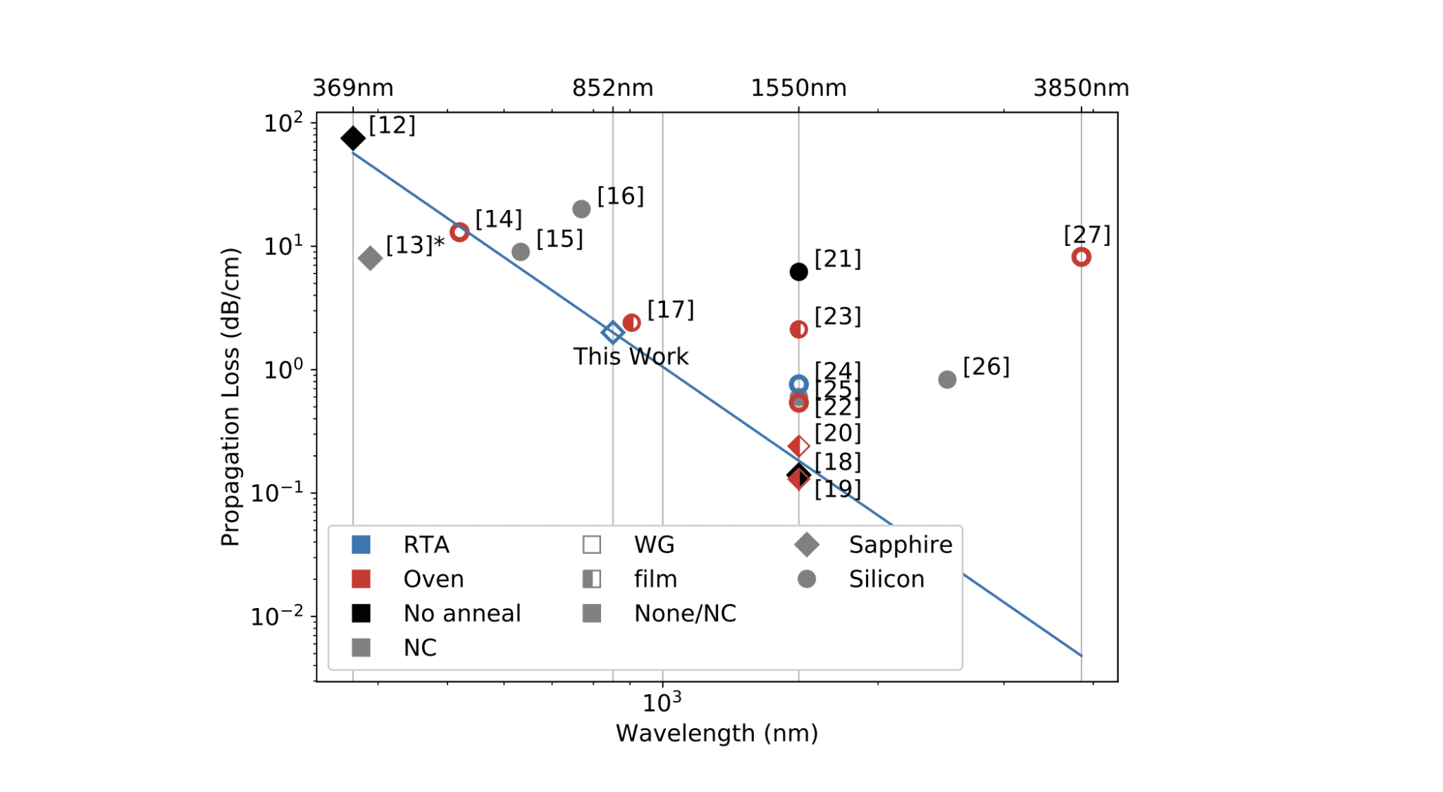 Researchers Achieve 2 dB/cm Loss in AlN Waveguides for Integrated Photonics Applications