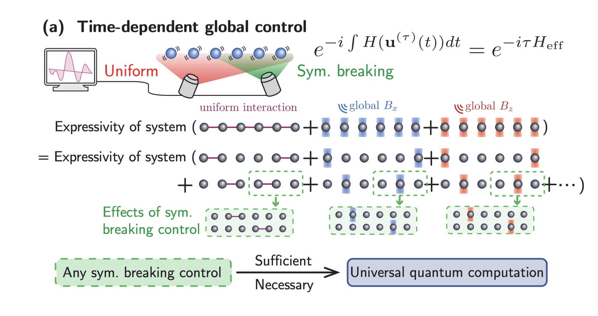Researchers Prove Universality with Global Control Fields, Unlocking Potential for Thousands of Atoms