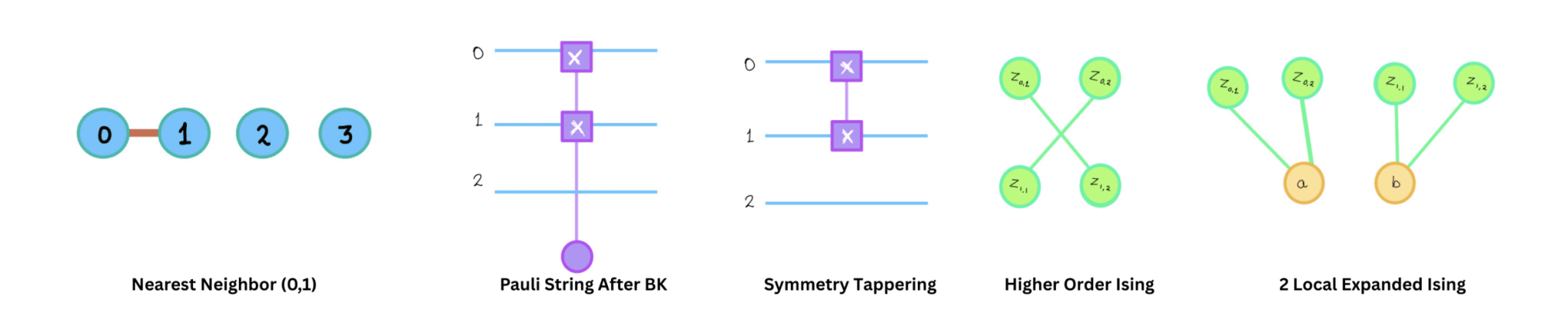 Researchers convert fermionic and spin models into QUBOs, validating accuracy with 1D and 2D Ising tests