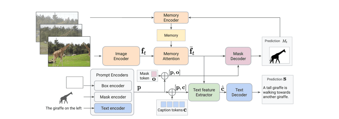 Researchers At DeepMind Develop VoCap for Promptable Video Object Segmentation and Detailed Captioning with Masks