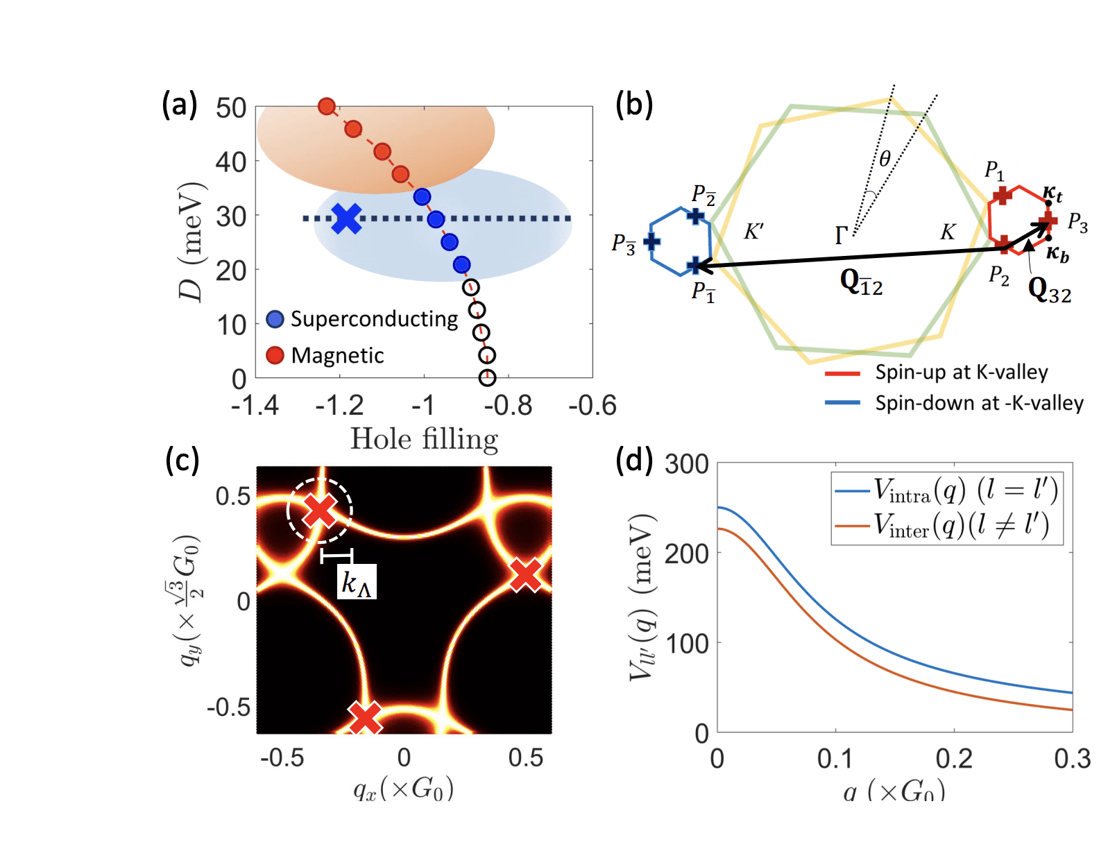 Researchers Discover Controlled Transition Between Superconductivity and Ferromagnetism in Twisted Bilayer WSe