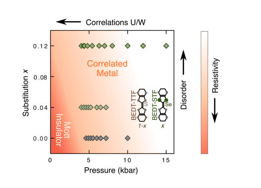 Researchers Reveal How Electronic Correlations and Disorder Impact Charge Transport