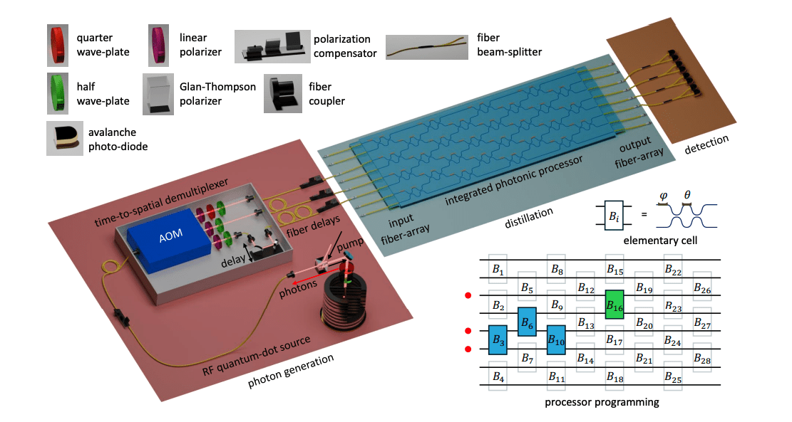 Researchers Enhance Photonic Quantum Communication with a Three-photon Distillation Protocol for Improved Indistinguishability