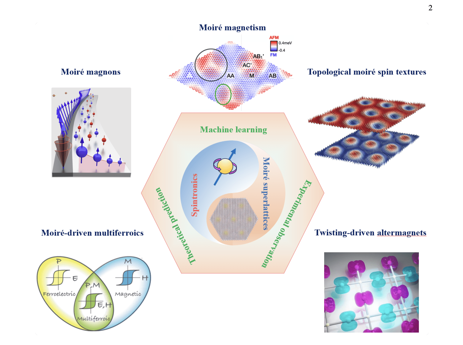 Researchers Unlock Moiré Spintronics in Twisted Van Der Waals Materials for Novel Two-dimensional Magnetism