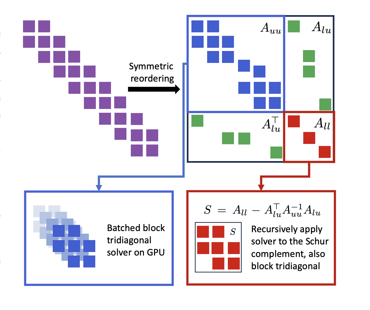 Researchers Accelerate Block-tridiagonal System Solutions with a Tailored GPU Implementation for Optimal Control