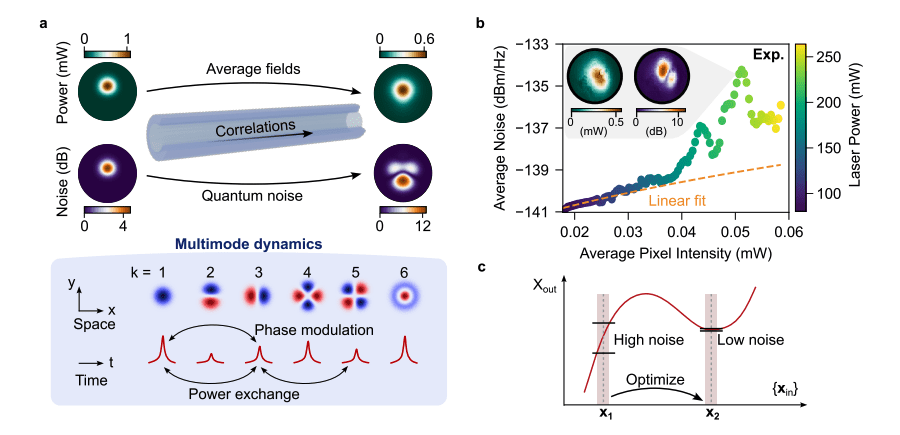 Researchers Suppress Noise in Multimode Systems, Achieving 12 dB Performance Improvement with Wavefront Control