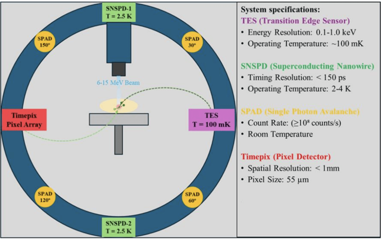 Radiotherapy Beams Generate 511 keV Photon Pairs for Ghost Imaging and 10 mg/mL Theranostics