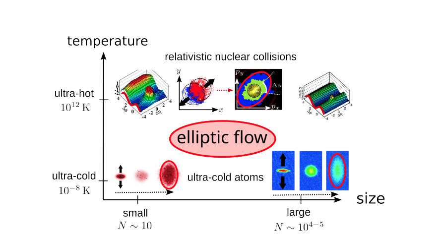 Emergent Matter Descriptions Challenge Physics across Energy Scales, Including Few-Fermion Systems