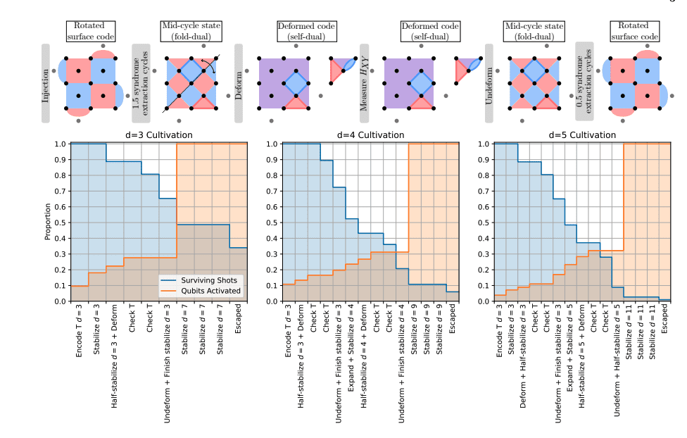 Surface Code Cultivation Achieves High-Fidelity T States, Advancing Fault-Tolerant Quantum Computing
