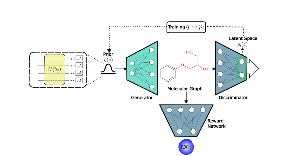 Qca-molgan Generates Drug-Like Molecules, Optimising QED and Octanol-Water Partition Coefficients
