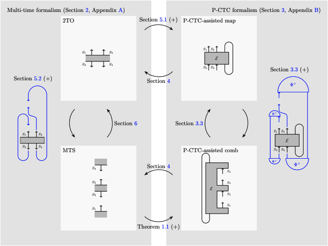 Multi-Time States and Post-Selected Closed Timelike Curves Demonstrate Operational Equivalence