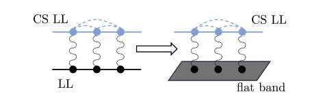 Composite Fermion Theory Explains Fractional Chern Insulators with Filling Factors of 1/3 and 2/3