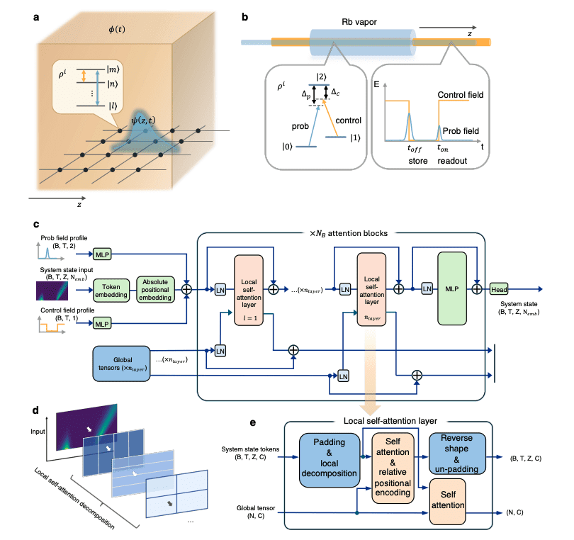 Neural Network Learns Open System Dynamics, Enabling Real-Time Control and Optimization