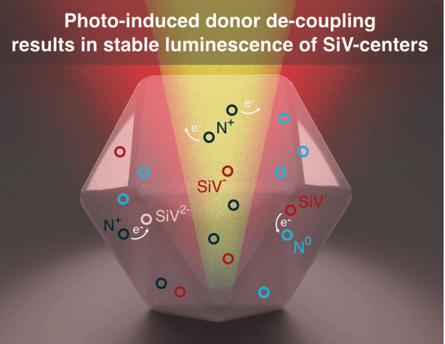 Silicon-vacancy Charge Dynamics Boosted Sixfold in Nanodiamonds with Tailored Nitrogen Concentrations