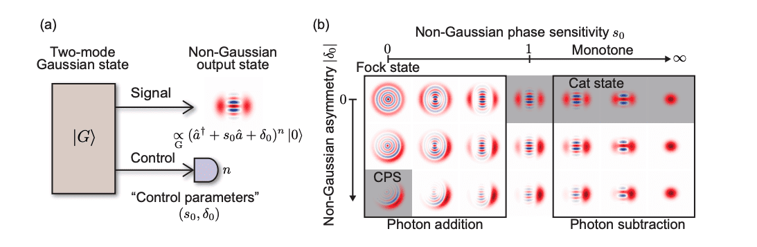 Non-gaussian States of Light Unlock Universal Computation with Enhanced Success Probabilities and Optimised Photon Requirements