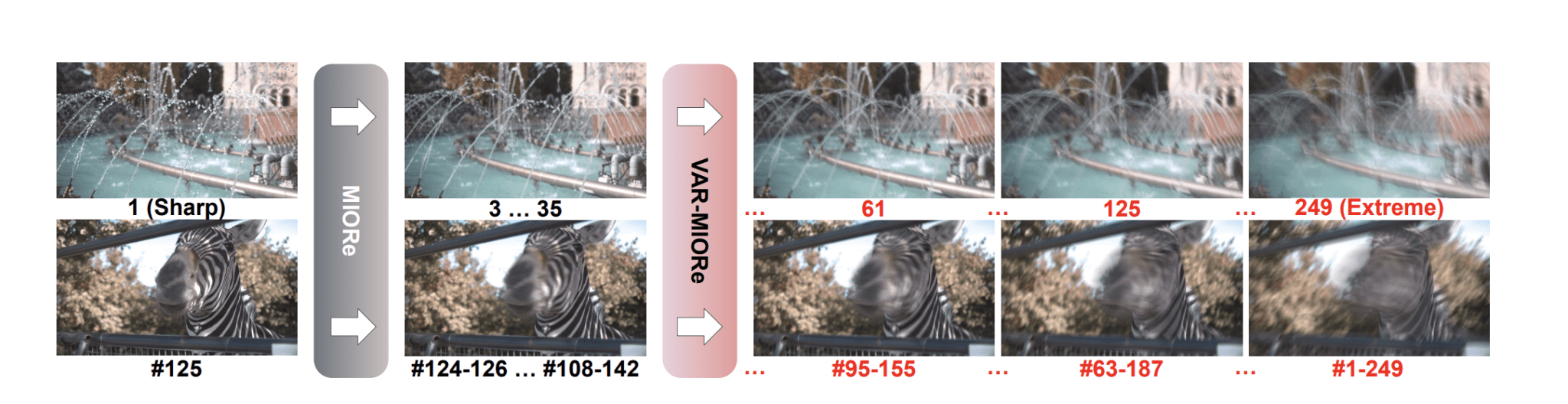 New 1000 FPS Datasets Advance Motion Restoration and Video Frame Interpolation