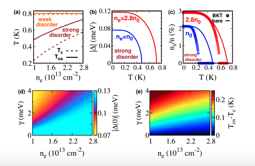Gate-tunable Superconductivity in Monolayer WTe Exhibits Anomalies Beyond Standard Theory, Revealing Critical Carrier Density Effects