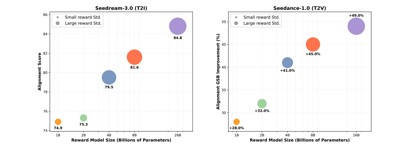 Reward Scaling Achieves Breakthrough in Visual Generation Quality