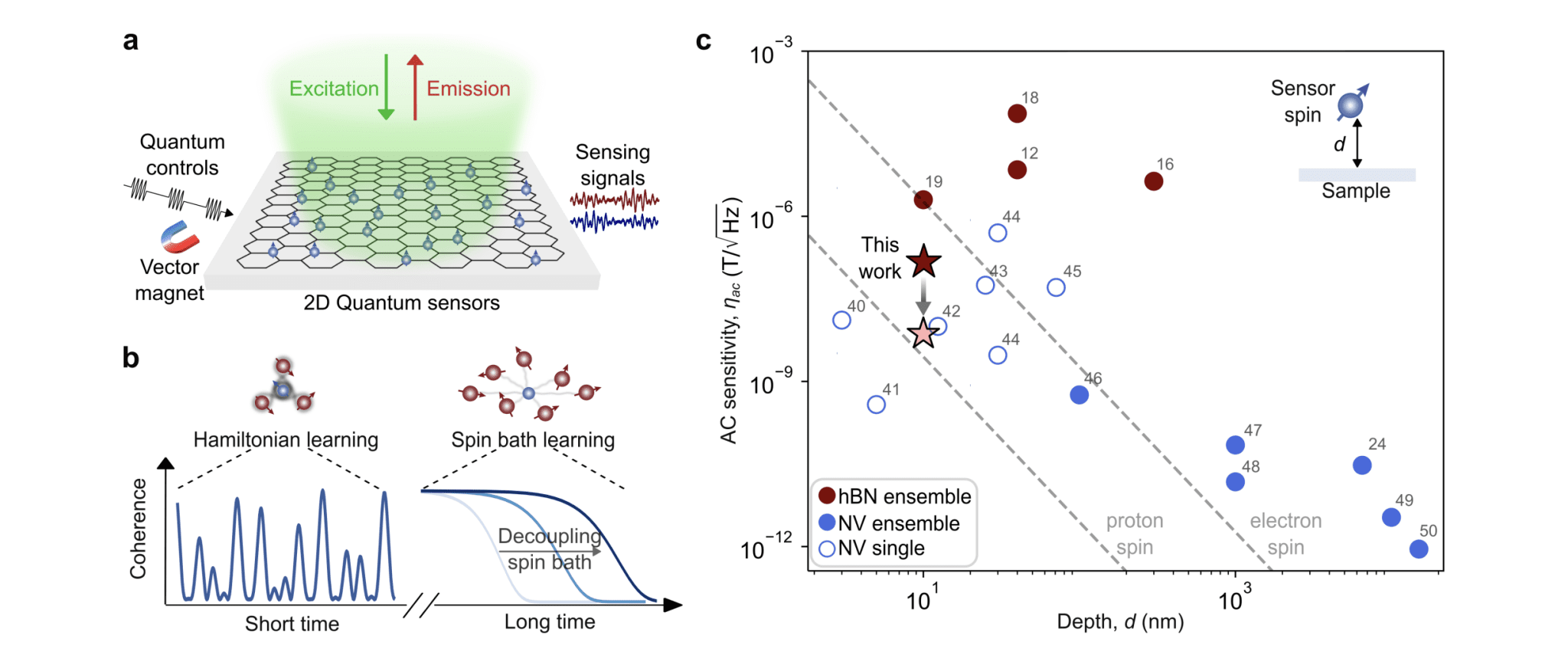 2d Material Achieves Breakthrough Quantum Sensing Sensitivity
