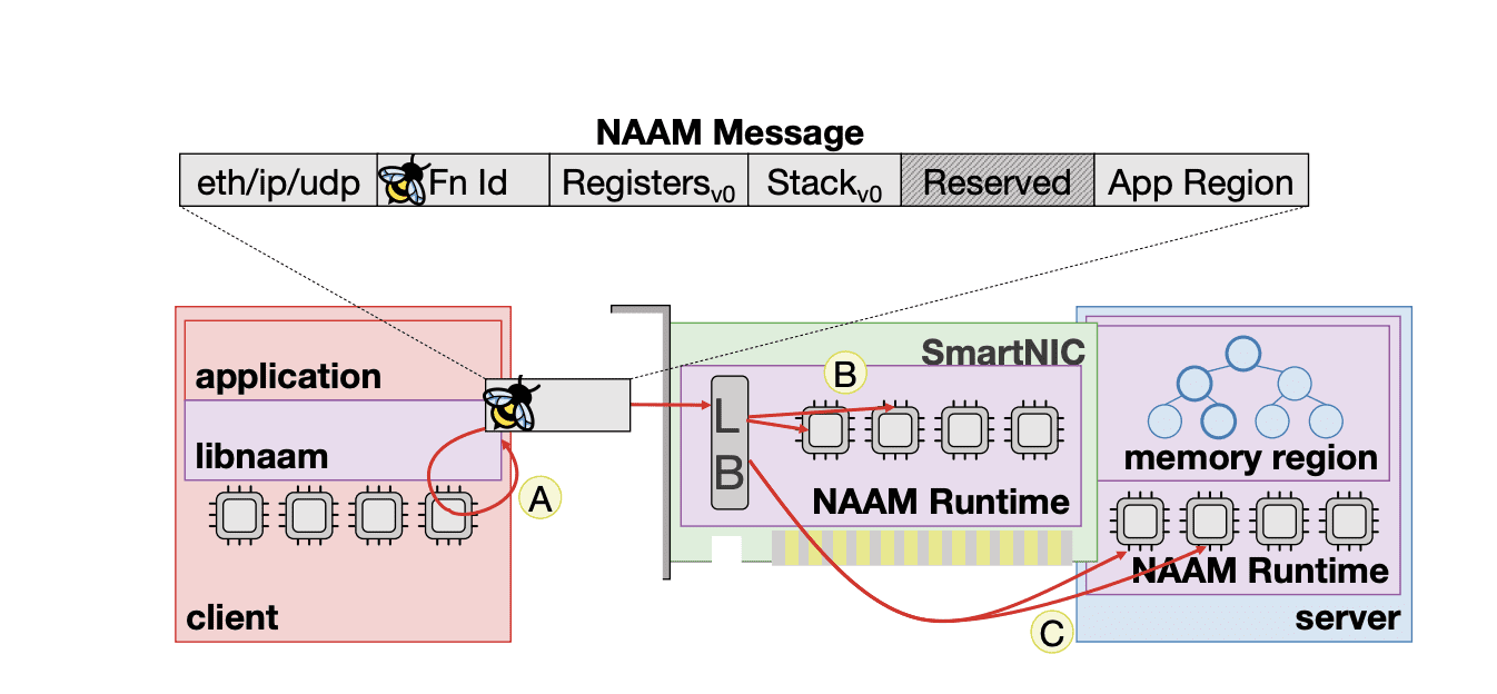Network-accelerated Active Messages Enable Offloading Via Portable eBPF Functions and Improve Host Networking Performance