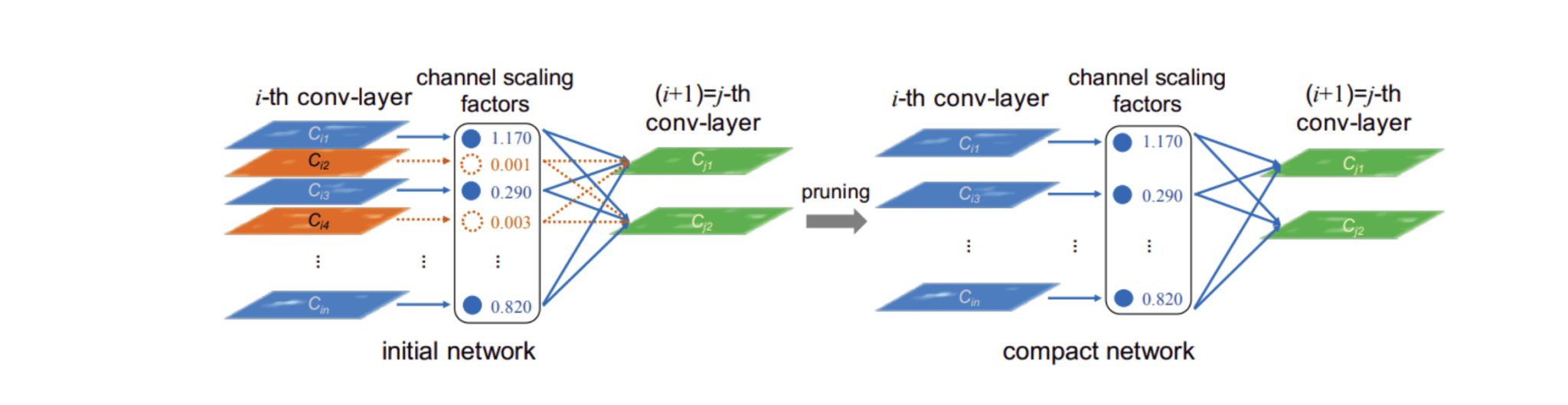 Compressing CNN Models Via Hybrid Channel and Layer Pruning for Resource-Constrained Systems