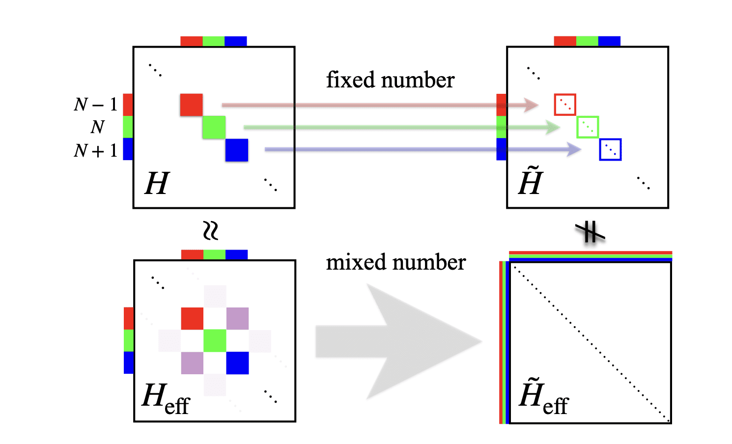 Bogoliubov Quasi-particles in Superconductors Are Integer-charged, Precluding Braiding Quantum Information