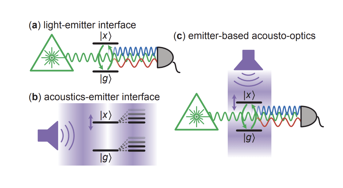 Single-photon Emission Achieves Dynamic Control with Acoustic Light Modulation