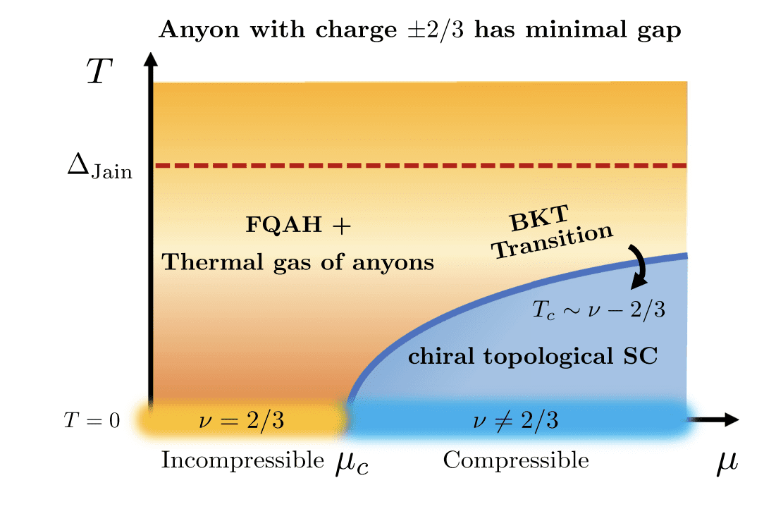 Researchers Unlock Exotic Metals and Superconductors Within Fractional Quantum Anomalous Hall Insulators, Predicting Mobile Anyons
