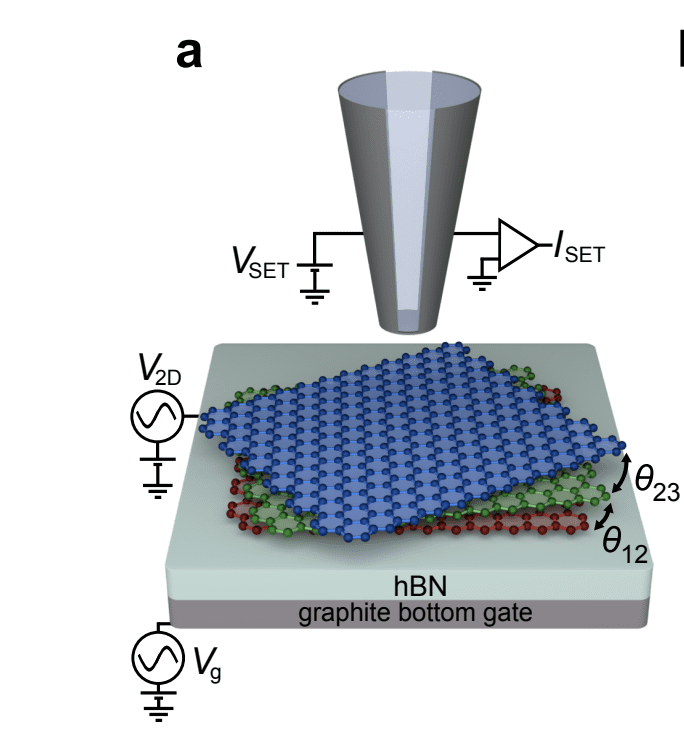 Twisted Trilayer Graphene Exhibits Correlated Insulators and Sawtooth Compressibility with Distinct Magic Angles