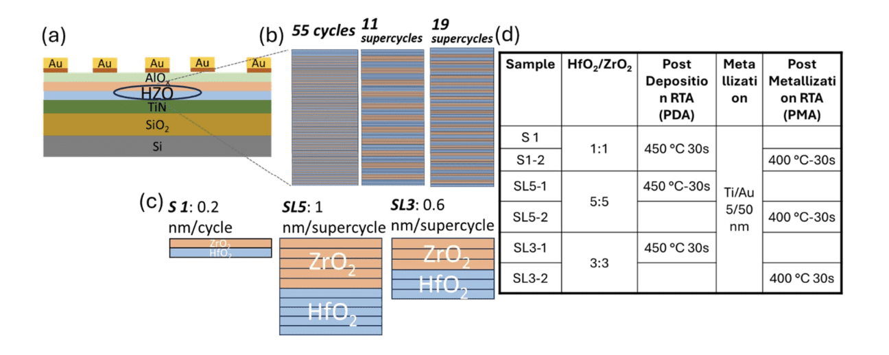 Ferroelectric Superlattices Achieve Record 76 µC/cm² Polarization, Enabling Low-Voltage AI after 8 Cycles