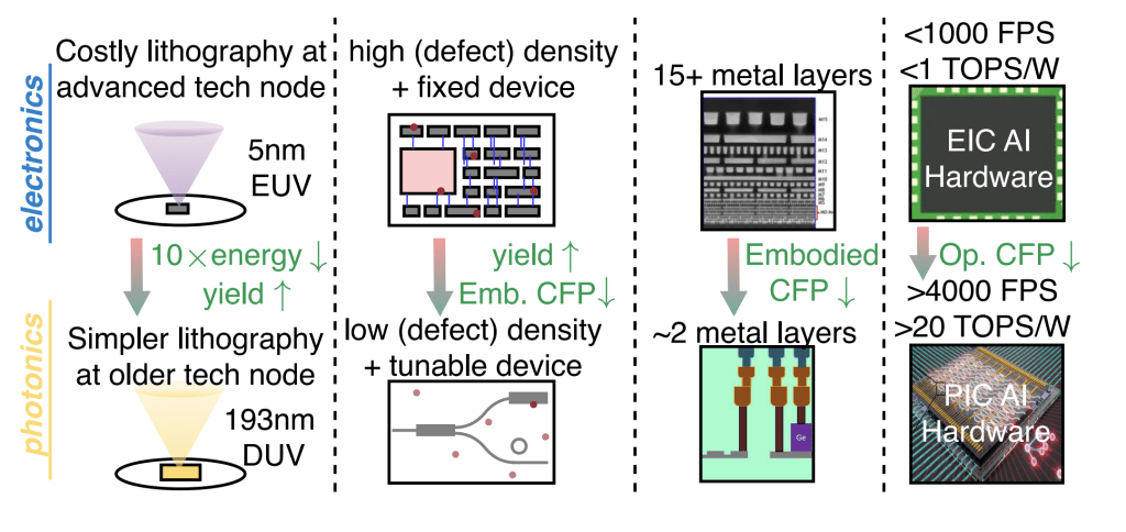 Photonic AI Achieves 99% Accuracy With Record Energy