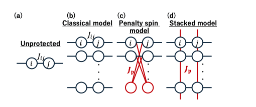 Frustration-enhanced Quantum Annealing Correction Models Enable Optimal Solutions Despite Small Energy Gaps