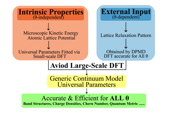 Formalism Constructs Generic Continuum Models for Moiré Superlattices, Applicable to Any Twist Angle