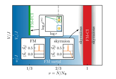 Quantum Hall States and Skyrmions Emerge in Extended Hofstadter-Fermi-Hubbard Model with Quantized Chern Number