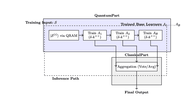 Quantum Bagging with QMeans Clustering Enhances Noise Resilience in Machine Learning