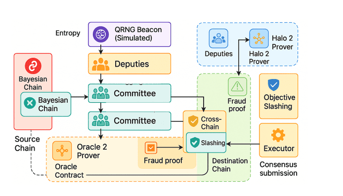 V-zor: Quantum-Driven ZKP Oracle Relays Enable Verifiable Cross-Blockchain Communication, Mitigating $2.8 Billion in Risks