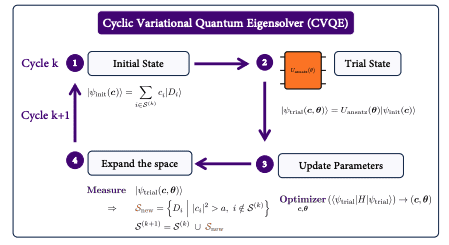 Cyclic Variational Quantum Eigensolver Escapes Barren Plateaus, Enabling Ground-State Simulation on NISQ Devices