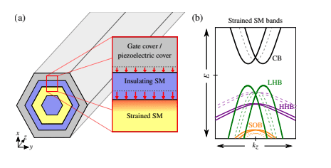 Strain-tuned Zincblende III-V Semiconductor Model Accurately Renormalizes Conduction-Band Parameters for Nanostructure Simulations