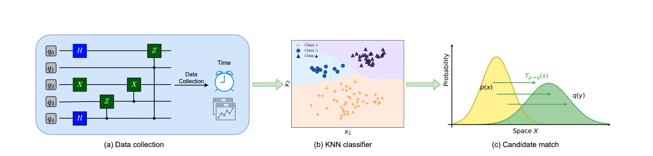 Machine Learning Exploits Timing Side-Channels in Quantum Circuit Simulation, Achieving 88% Information Extraction