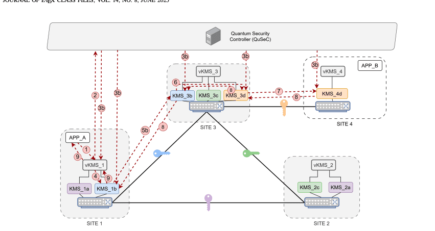 Toward Quantum-safe Scalable Networks: Framework Enables Secure Key Management for Interconnected Nodes