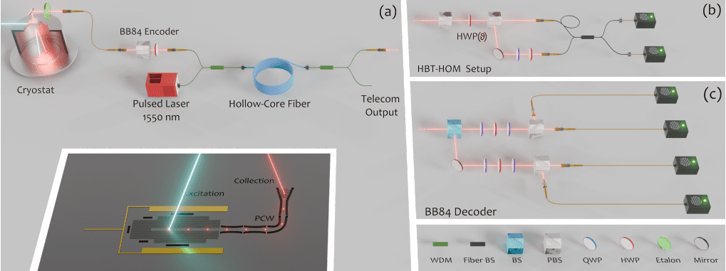 Quantum Communication with Quantum Dots Via Hollow-Core Fibers Achieves 0.1% QBER over 340m