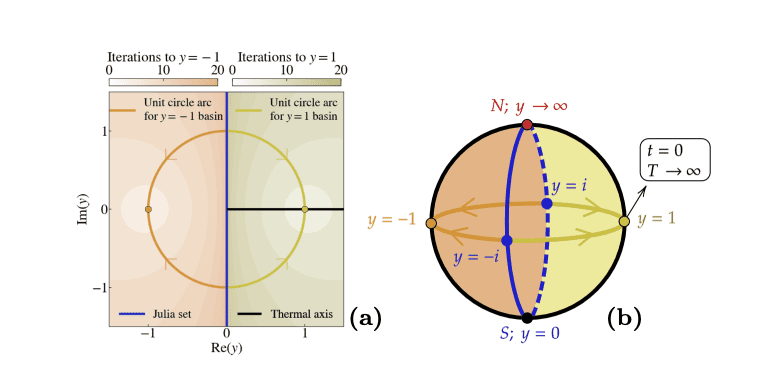 Julia Set in Quantum Evolution Demonstrates Connection to Dynamical Quantum Phase Transitions