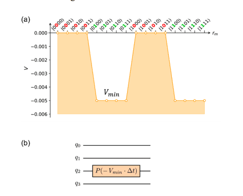 Shallower Quantum Circuits Improve Wave Packet Preparation on Noisy Hardware